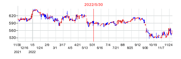 2022年5月30日 13:24前後のの株価チャート
